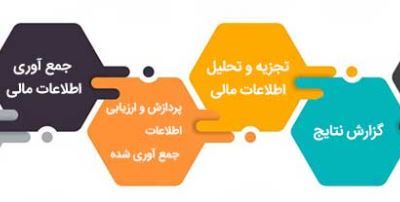 تجزیه و تحلیل صورتهای مالی