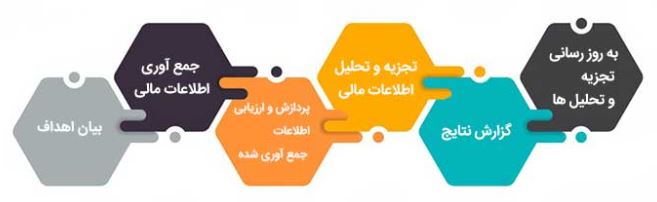 تجزیه و تحلیل صورتهای مالی