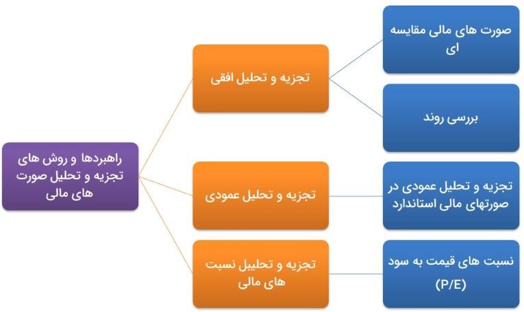 تجزیه و تحلیل صورتهای مالی