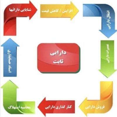 انواع دارایی