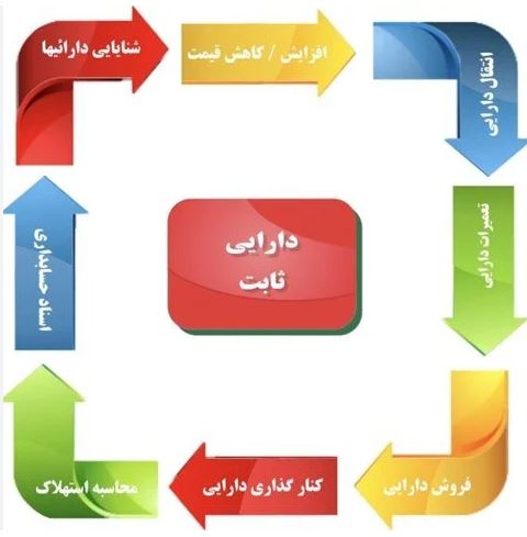 انواع دارایی