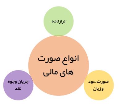 صورت های مالی چیست
